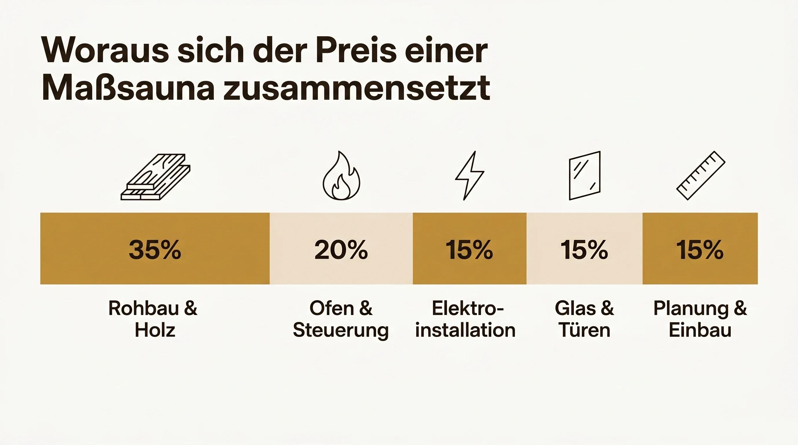 Infografik: Woraus sich der Preis einer Maßsauna zusammensetzt — Rohbau, Ofen, Elektrik, Glas, Planung