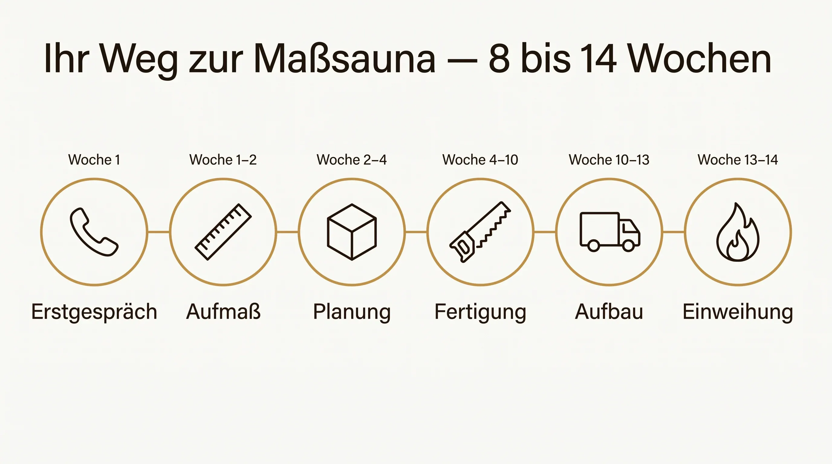 Timeline-Grafik: Der Weg zur Maßsauna in 8 bis 14 Wochen — Erstgespräch, Aufmaß, Planung, Fertigung, Aufbau, Einweihung