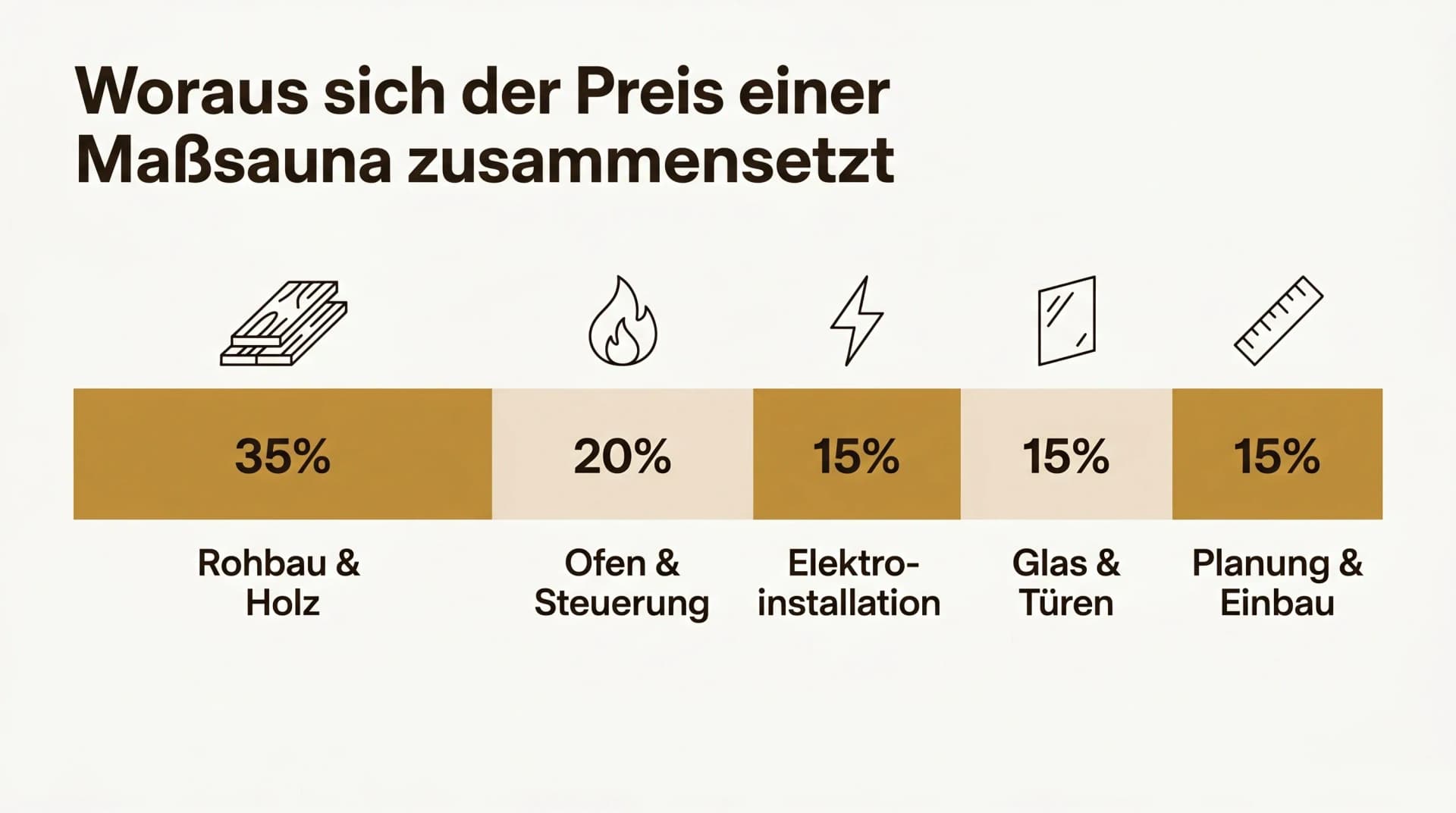 Infografik: Woraus sich der Preis einer Maßsauna zusammensetzt, Rohbau, Ofen, Elektrik, Glas, Planung