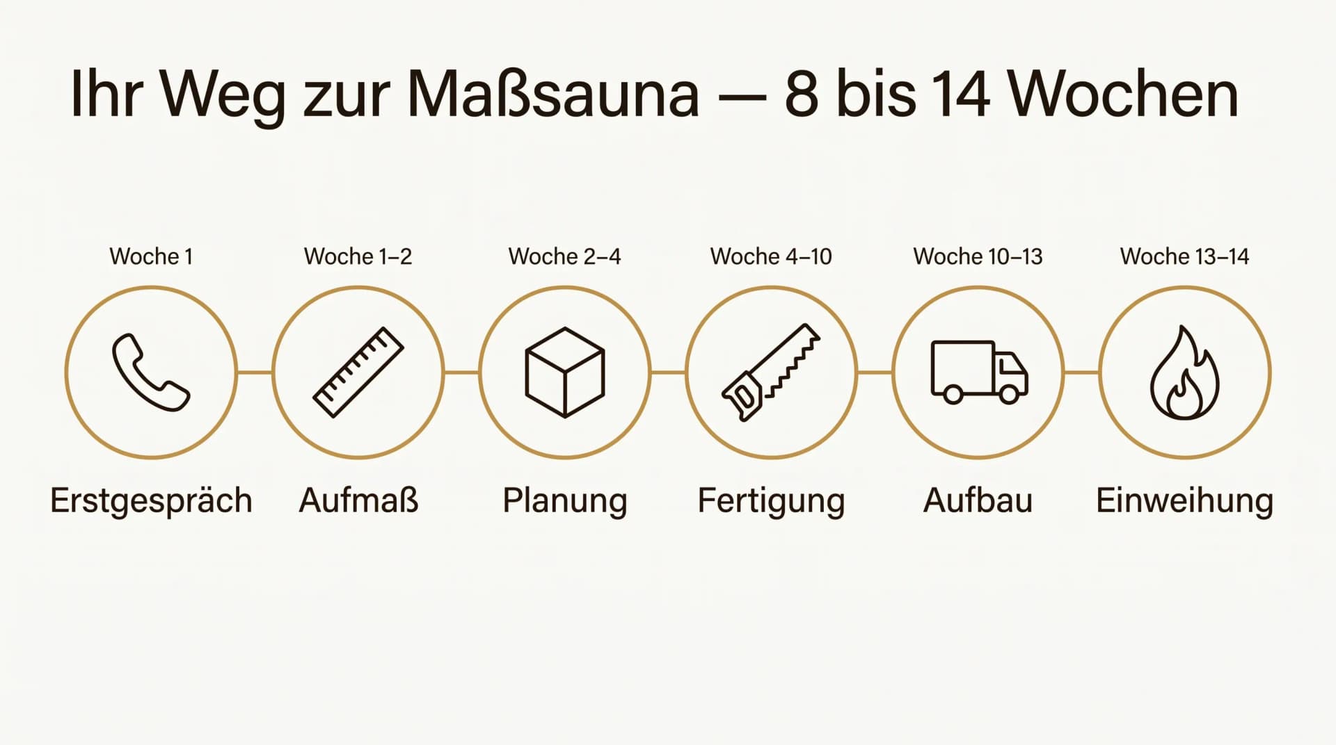 Timeline-Grafik: Der Weg zur Maßsauna in 8 bis 14 Wochen, Erstgespräch, Aufmaß, Planung, Fertigung, Aufbau, Einweihung